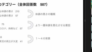 レポート：出産は交通事故レベル？　出産後の体調は？〜〜子育て当事者7918人のアンケートを読み込んで意見交換する勉強会　第３回〜